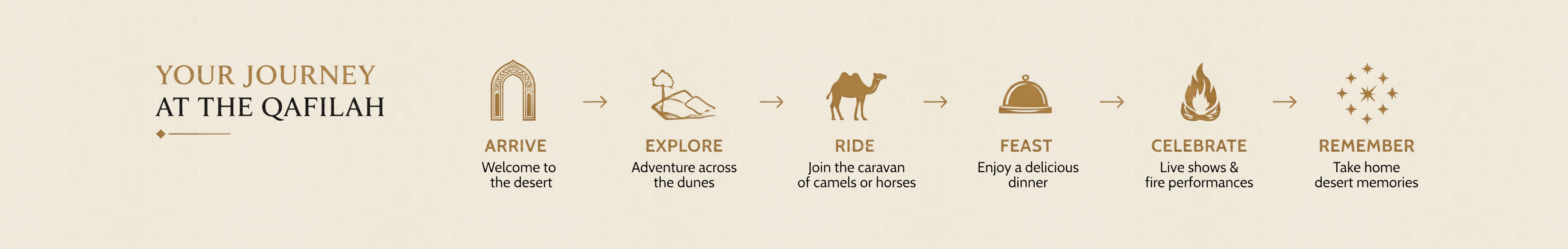 Your journey at The Qafilah — arrive, explore, ride, feast, celebrate, remember